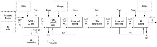FIG. 11. NH3 block flow diagram with material balance.
