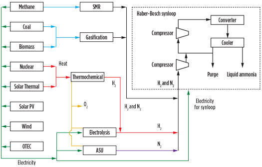 FIG. 12. Ammonia production processes.