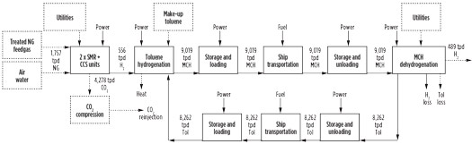 FIG. 15. MCH block flow diagram with material balance.