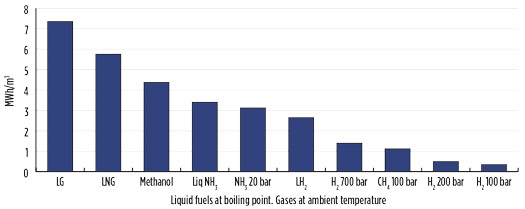 FIG. 19. Energy density of different fuels. 