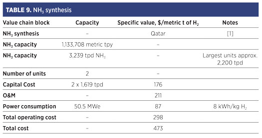 TABLE 9. NH3 synthesis