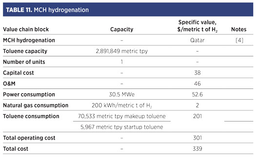 TABLE 11. MCH hydrogenation 