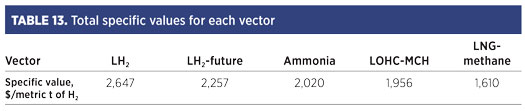 TABLE 13. Total specific values for each vector 