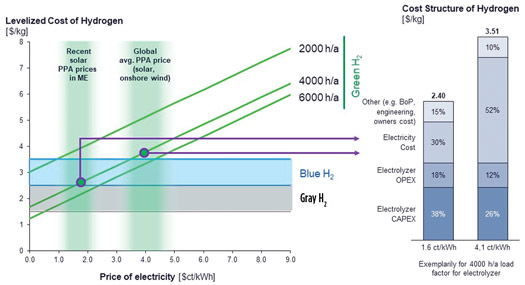 FIG. 2. Green H2 can compete with gray and blue H2 at low LCoE. Green H2 production costs for various electricity prices and load factors of electrolyzers in comparison to blue H2 (using carbon capture, utilization and storage) and gray H2.