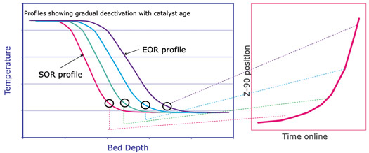 FIG. 1. Z<sub>90</sub> plot for NG feed.