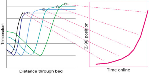 FIG. 2. Z<sub>90</sub> plot for naphtha feed. 