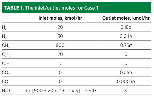 TABLE 1. The inlet/outlet moles for Case 1