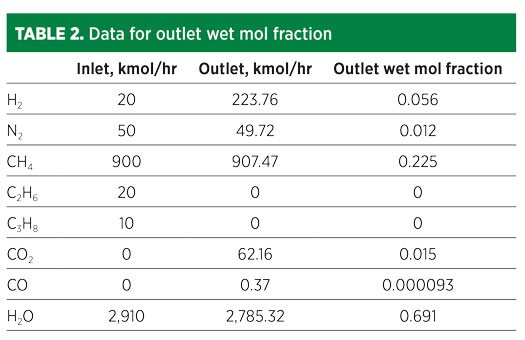 TABLE 2. Data for outlet wet mol fraction 