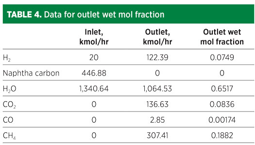 TABLE 4. Data for outlet wet mol fraction 