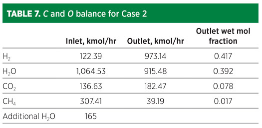 TABLE 7. C and O balance for Case 2 