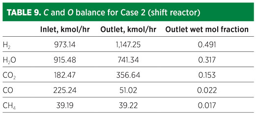 TABLE 9. C and O balance for Case 2 (shift reactor) 